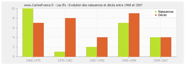 Les Ifs : Evolution des naissances et décès entre 1968 et 2007